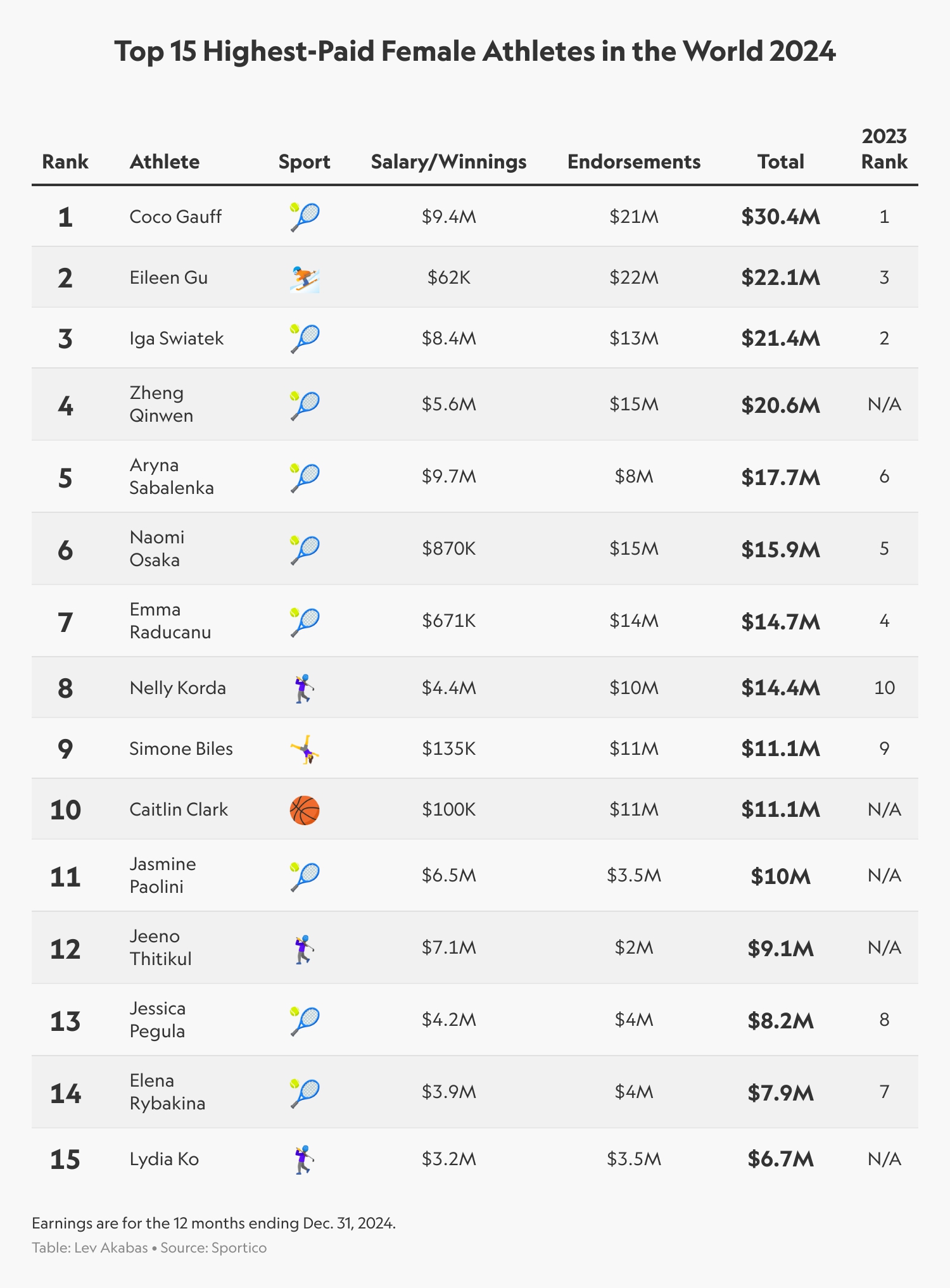 谷爱凌与郑钦文进入2024全球女子运动员收入前五