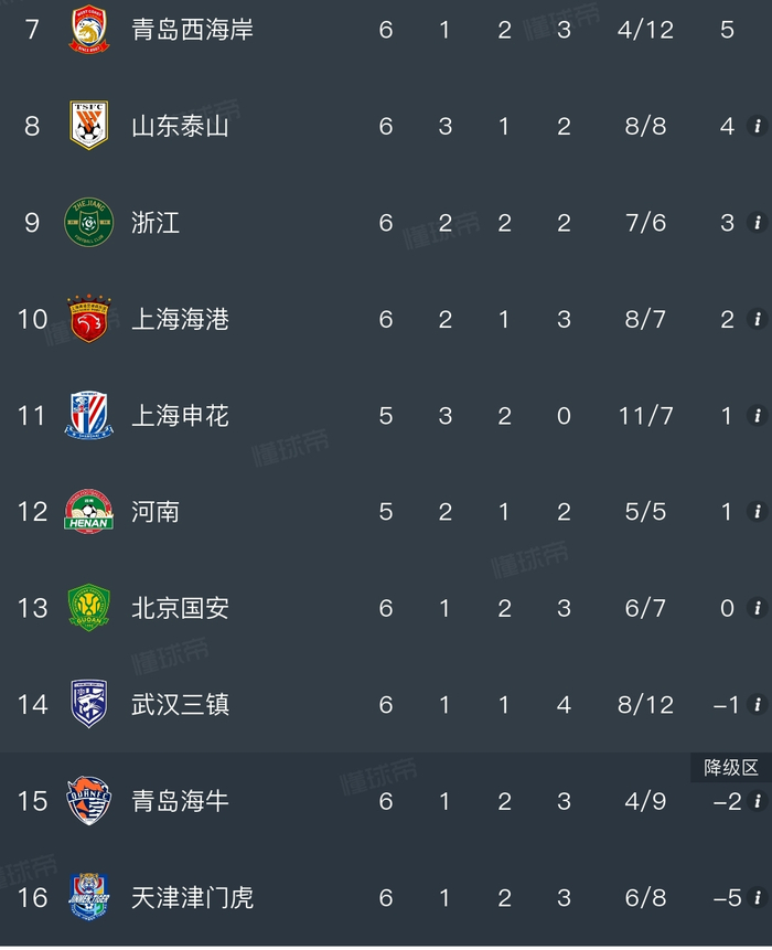 天津津门虎3-0完胜云南玉昆 成都蓉城客场取分中