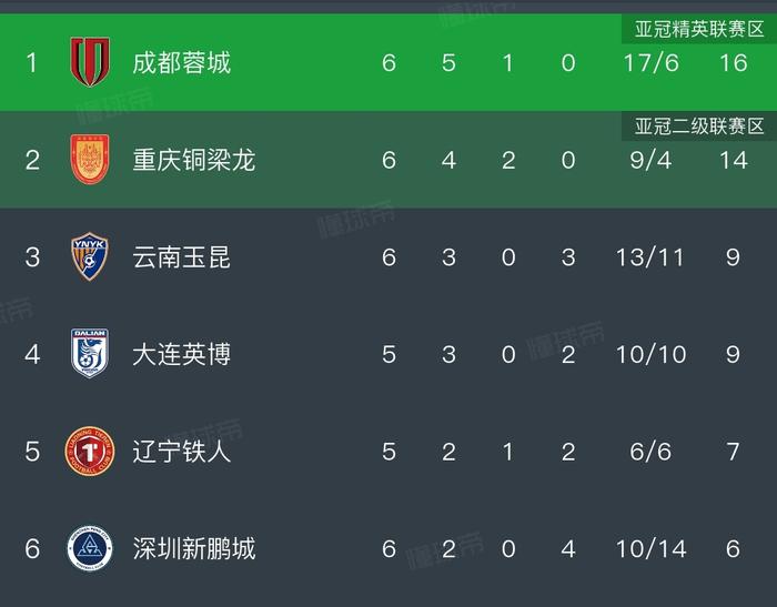 天津津门虎3-0完胜云南玉昆 成都蓉城客场取分中